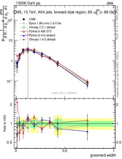 Plot of j.width.g in 13000 GeV pp collisions
