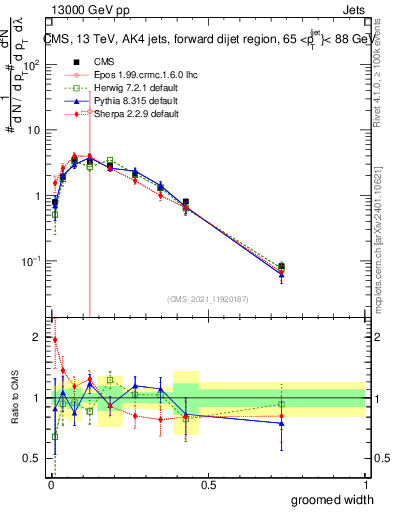 Plot of j.width.g in 13000 GeV pp collisions