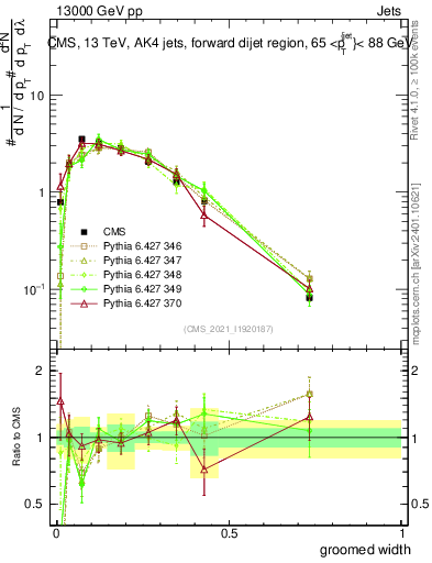 Plot of j.width.g in 13000 GeV pp collisions