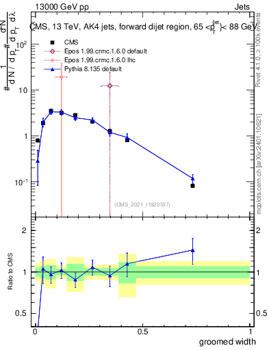 Plot of j.width.g in 13000 GeV pp collisions