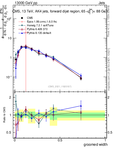 Plot of j.width.g in 13000 GeV pp collisions