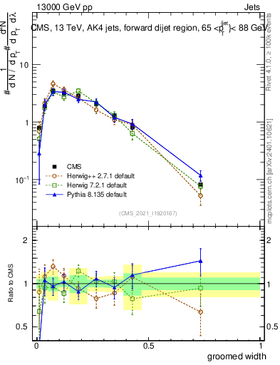 Plot of j.width.g in 13000 GeV pp collisions
