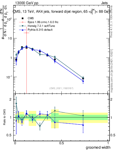 Plot of j.width.g in 13000 GeV pp collisions
