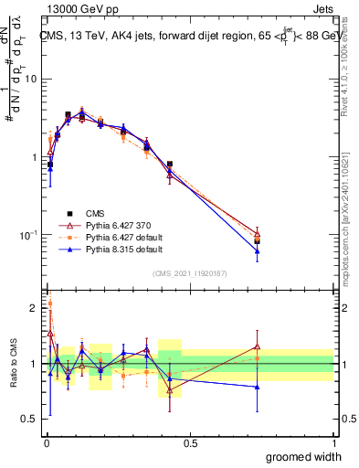 Plot of j.width.g in 13000 GeV pp collisions