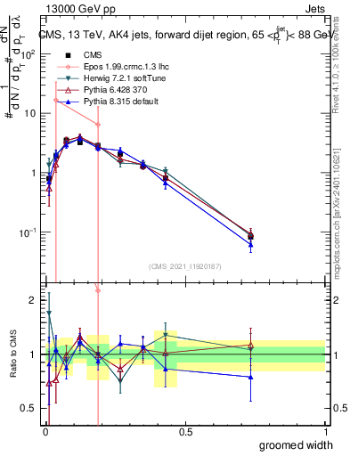 Plot of j.width.g in 13000 GeV pp collisions
