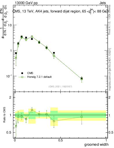 Plot of j.width.g in 13000 GeV pp collisions