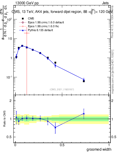 Plot of j.width.g in 13000 GeV pp collisions