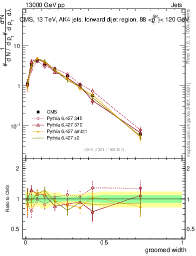 Plot of j.width.g in 13000 GeV pp collisions