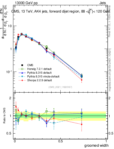 Plot of j.width.g in 13000 GeV pp collisions