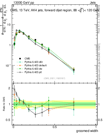 Plot of j.width.g in 13000 GeV pp collisions
