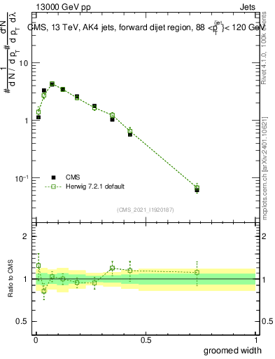 Plot of j.width.g in 13000 GeV pp collisions