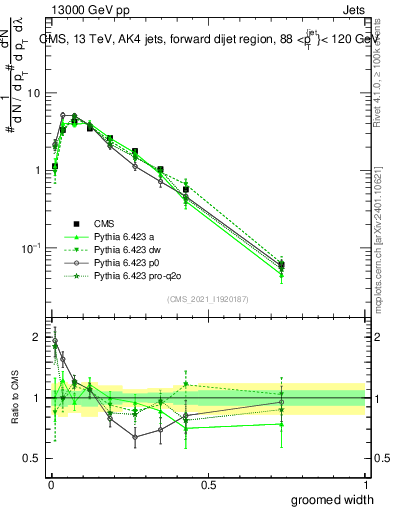 Plot of j.width.g in 13000 GeV pp collisions