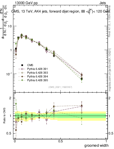 Plot of j.width.g in 13000 GeV pp collisions