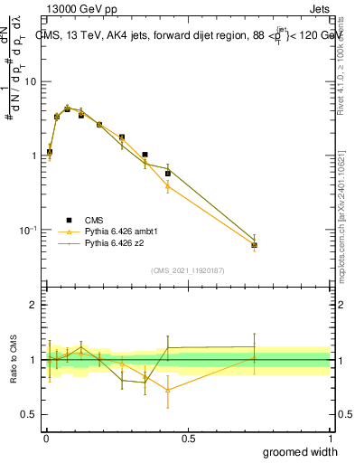 Plot of j.width.g in 13000 GeV pp collisions