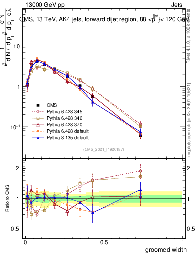 Plot of j.width.g in 13000 GeV pp collisions