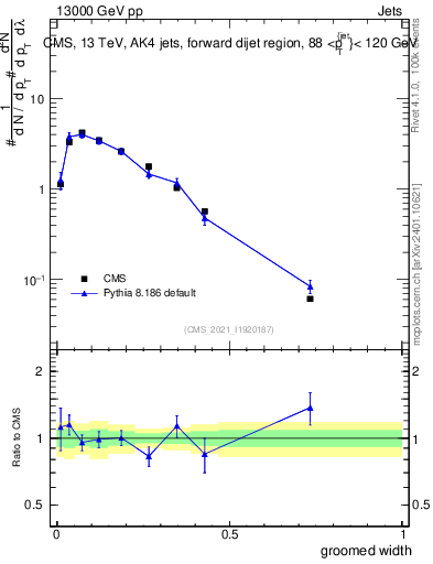 Plot of j.width.g in 13000 GeV pp collisions