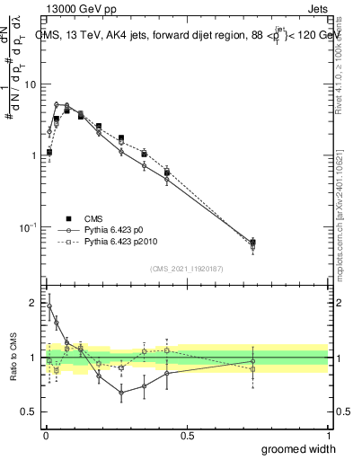 Plot of j.width.g in 13000 GeV pp collisions