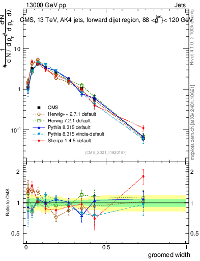 Plot of j.width.g in 13000 GeV pp collisions