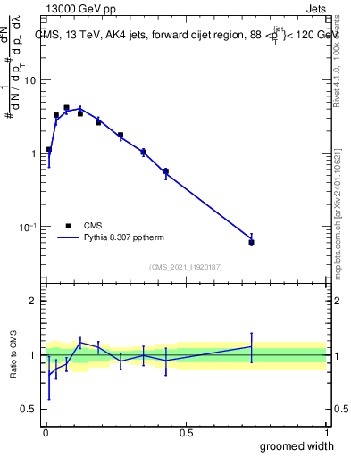 Plot of j.width.g in 13000 GeV pp collisions
