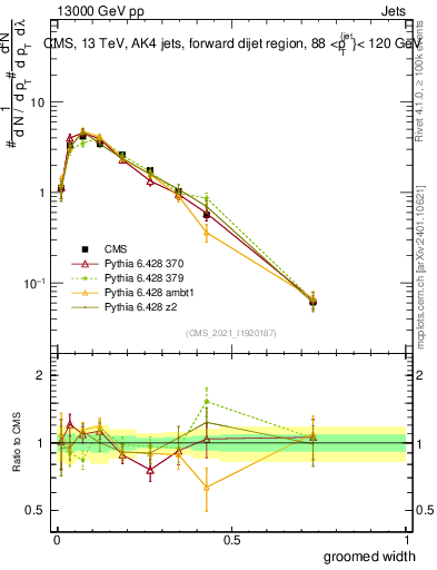 Plot of j.width.g in 13000 GeV pp collisions