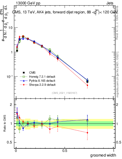 Plot of j.width.g in 13000 GeV pp collisions