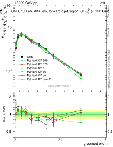 Plot of j.width.g in 13000 GeV pp collisions