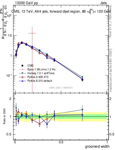 Plot of j.width.g in 13000 GeV pp collisions