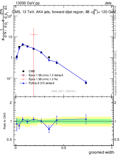 Plot of j.width.g in 13000 GeV pp collisions