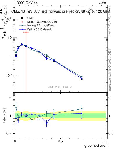 Plot of j.width.g in 13000 GeV pp collisions
