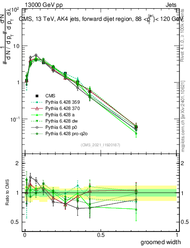 Plot of j.width.g in 13000 GeV pp collisions