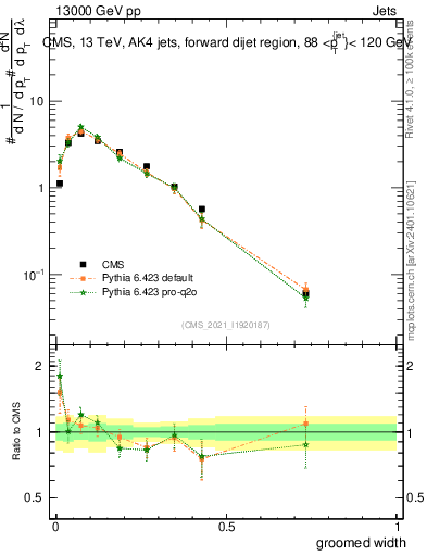 Plot of j.width.g in 13000 GeV pp collisions