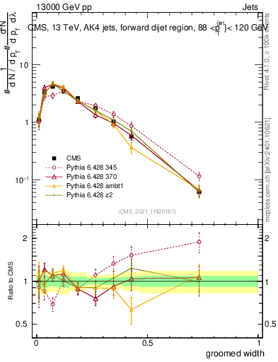 Plot of j.width.g in 13000 GeV pp collisions