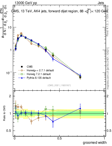 Plot of j.width.g in 13000 GeV pp collisions