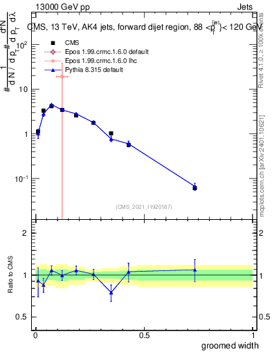 Plot of j.width.g in 13000 GeV pp collisions