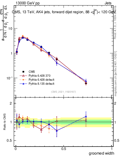 Plot of j.width.g in 13000 GeV pp collisions