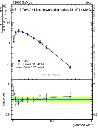 Plot of j.width.g in 13000 GeV pp collisions