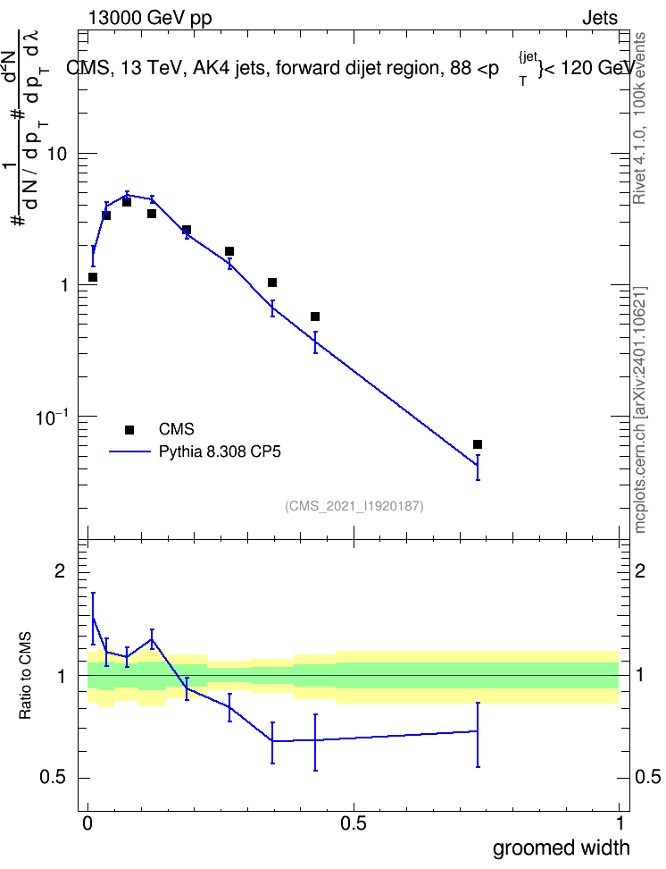 Plot of j.width.g in 13000 GeV pp collisions