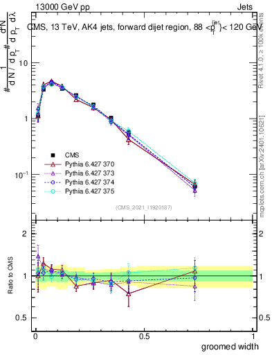 Plot of j.width.g in 13000 GeV pp collisions