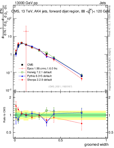 Plot of j.width.g in 13000 GeV pp collisions