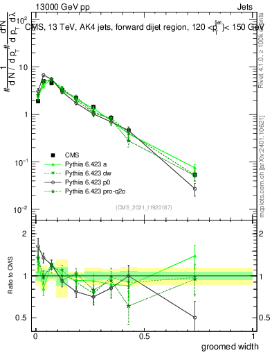 Plot of j.width.g in 13000 GeV pp collisions