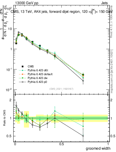 Plot of j.width.g in 13000 GeV pp collisions