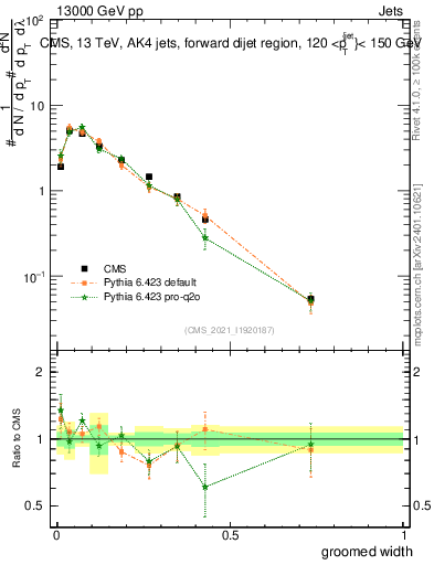 Plot of j.width.g in 13000 GeV pp collisions