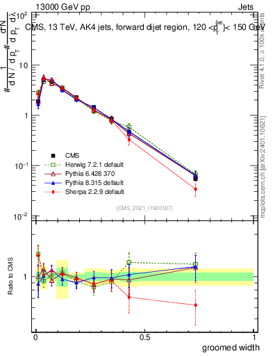 Plot of j.width.g in 13000 GeV pp collisions