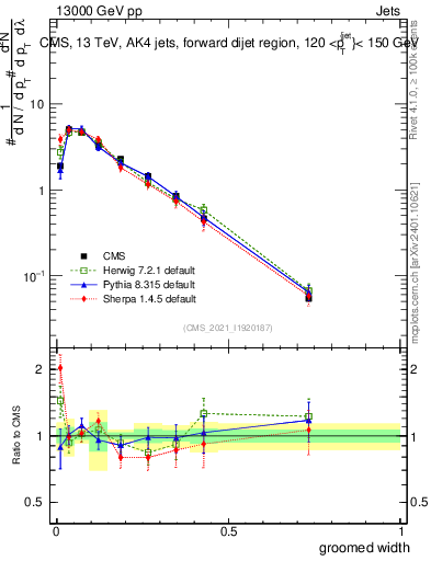 Plot of j.width.g in 13000 GeV pp collisions