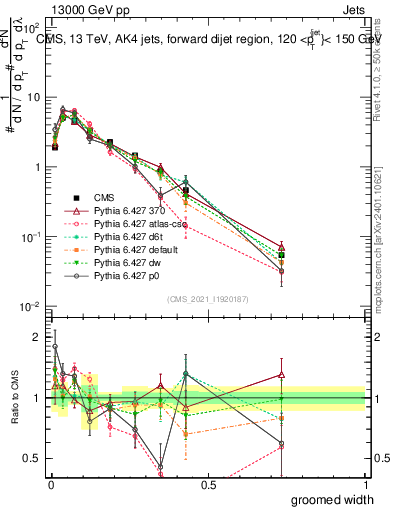 Plot of j.width.g in 13000 GeV pp collisions