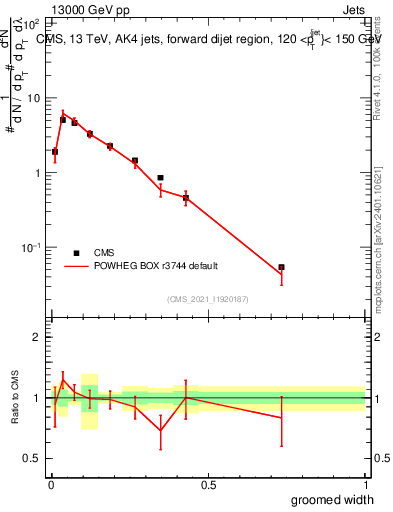 Plot of j.width.g in 13000 GeV pp collisions