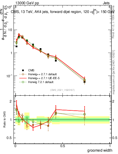 Plot of j.width.g in 13000 GeV pp collisions