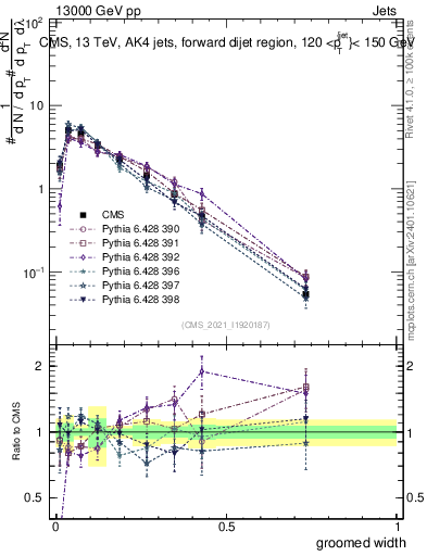 Plot of j.width.g in 13000 GeV pp collisions