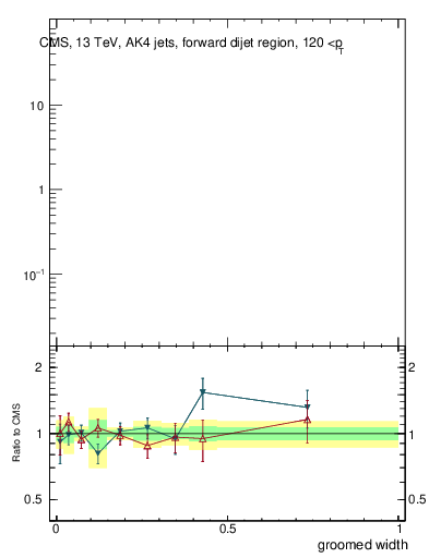 Plot of j.width.g in 13000 GeV pp collisions