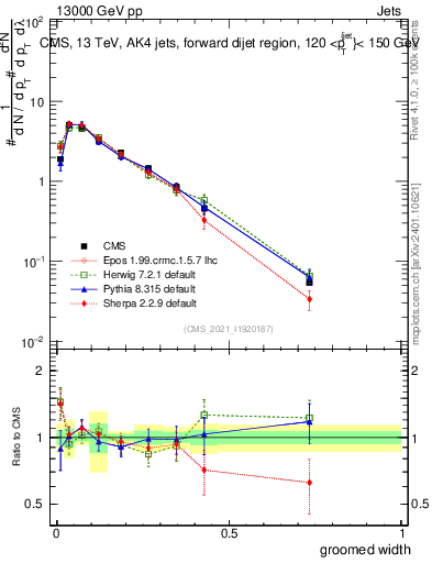 Plot of j.width.g in 13000 GeV pp collisions